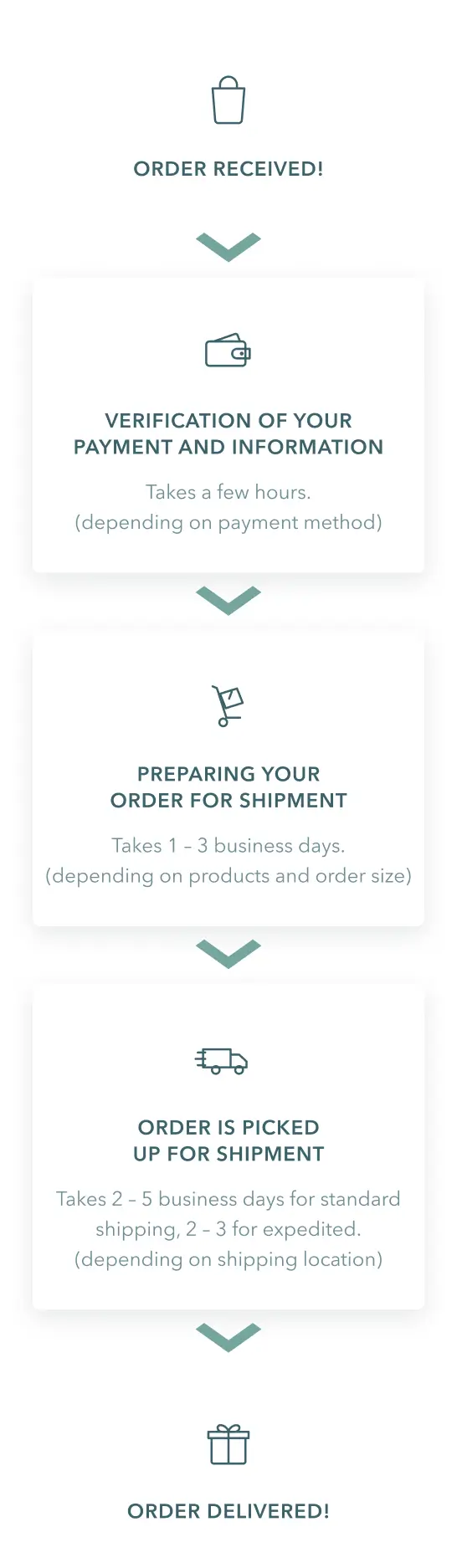 Flowchart showing 5 steps of an e-commerce order process from "Order Received" to "Order Delivered" with estimated timeframes.