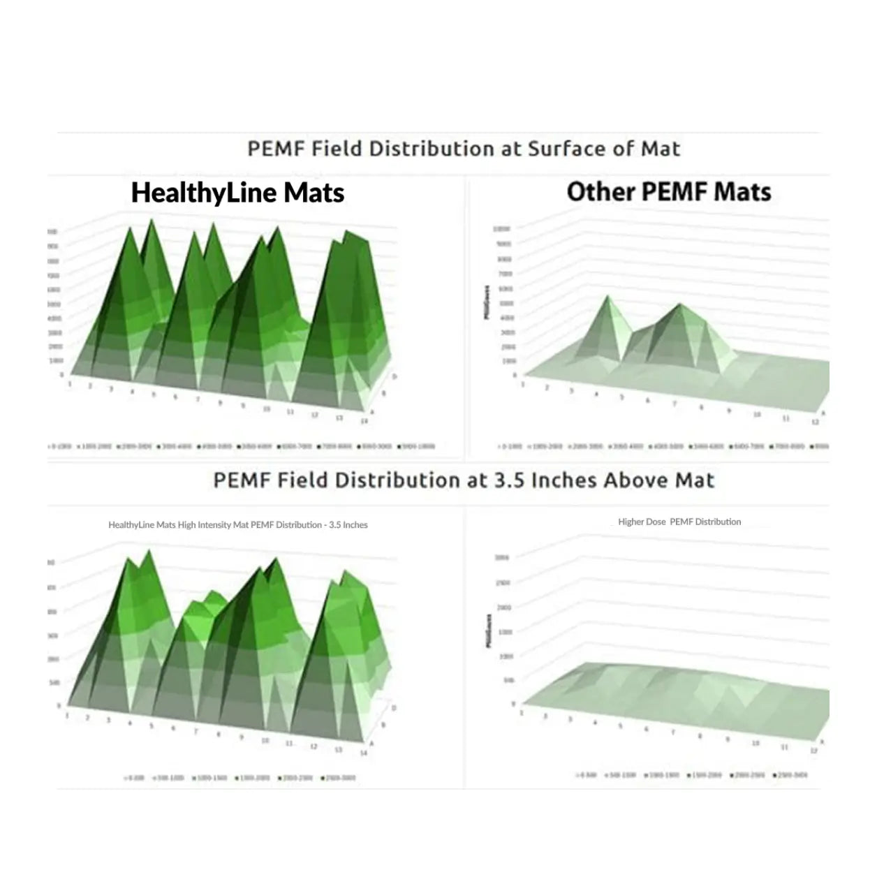 Four 3D charts comparing PEMF field distribution of HealthyLine mats vs. other mats at the surface and 3.5 inches above